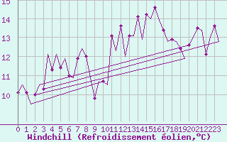 Courbe du refroidissement olien pour Faro / Aeroporto