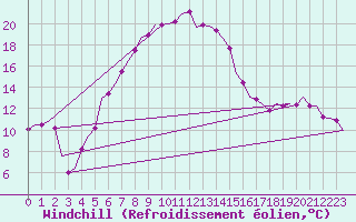 Courbe du refroidissement olien pour Lechfeld