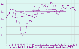 Courbe du refroidissement olien pour Vlissingen