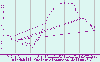 Courbe du refroidissement olien pour Madrid / Barajas (Esp)