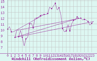 Courbe du refroidissement olien pour Torino / Caselle