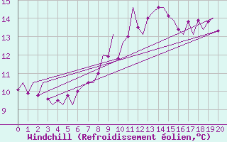 Courbe du refroidissement olien pour Leconfield