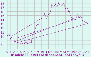 Courbe du refroidissement olien pour Murcia / San Javier