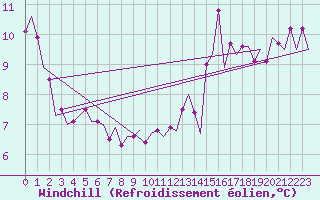 Courbe du refroidissement olien pour Platform L9-ff-1 Sea