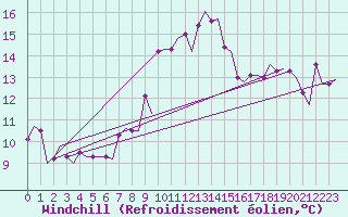 Courbe du refroidissement olien pour Rhodes Airport