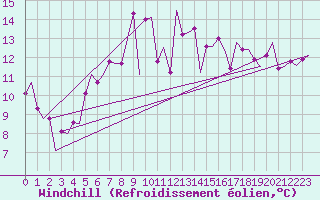 Courbe du refroidissement olien pour Vlieland