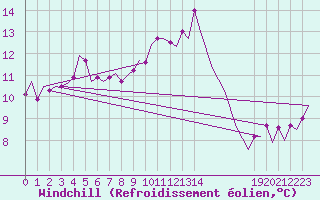 Courbe du refroidissement olien pour Haugesund / Karmoy