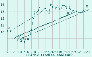 Courbe de l'humidex pour Wick