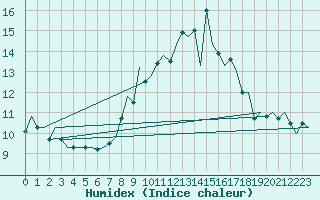 Courbe de l'humidex pour Benson