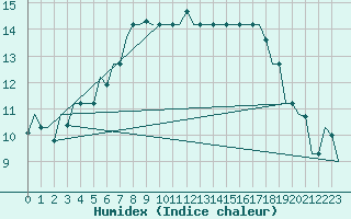 Courbe de l'humidex pour Keflavikurflugvollur