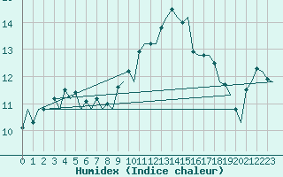 Courbe de l'humidex pour Vlissingen