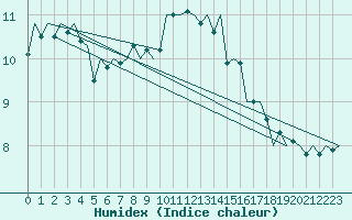 Courbe de l'humidex pour Vlieland