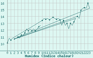 Courbe de l'humidex pour London / Heathrow (UK)