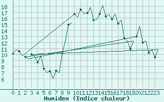 Courbe de l'humidex pour Reus (Esp)