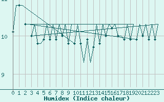 Courbe de l'humidex pour Platform K13-A