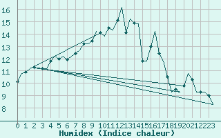 Courbe de l'humidex pour Maastricht / Zuid Limburg (PB)