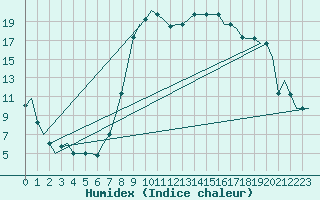 Courbe de l'humidex pour Catania / Fontanarossa