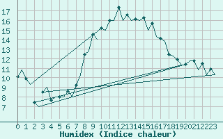 Courbe de l'humidex pour Gerona (Esp)