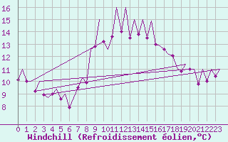 Courbe du refroidissement olien pour Asturias / Aviles