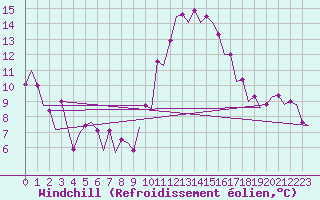 Courbe du refroidissement olien pour Annaba