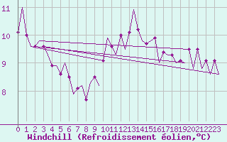 Courbe du refroidissement olien pour Haugesund / Karmoy