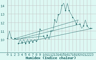 Courbe de l'humidex pour Madrid / Barajas (Esp)