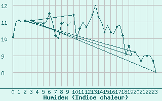 Courbe de l'humidex pour Bronnoysund / Bronnoy