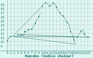 Courbe de l'humidex pour Volkel