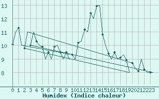 Courbe de l'humidex pour Zurich-Kloten