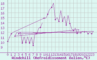 Courbe du refroidissement olien pour Asturias / Aviles