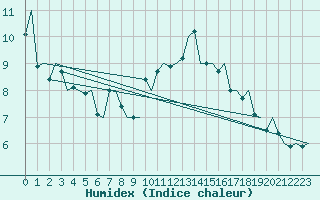 Courbe de l'humidex pour Hahn