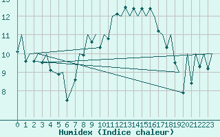 Courbe de l'humidex pour Reus (Esp)