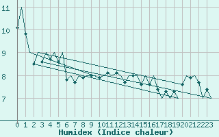 Courbe de l'humidex pour Platform A12-cpp Sea