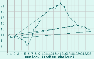 Courbe de l'humidex pour Vitoria