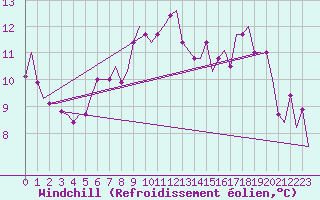 Courbe du refroidissement olien pour Bari / Palese Macchie