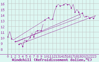 Courbe du refroidissement olien pour Cork Airport