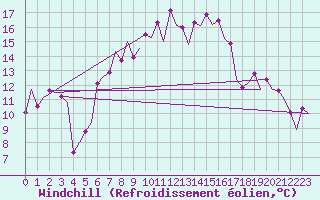 Courbe du refroidissement olien pour Amsterdam Airport Schiphol