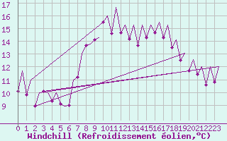 Courbe du refroidissement olien pour Asturias / Aviles
