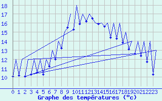 Courbe de tempratures pour Emmen