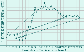 Courbe de l'humidex pour Santander / Parayas