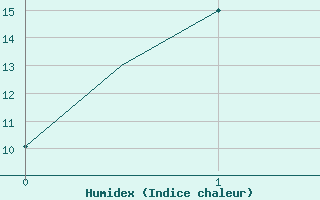 Courbe de l'humidex pour Magadan