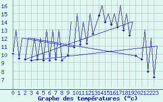 Courbe de tempratures pour Emmen