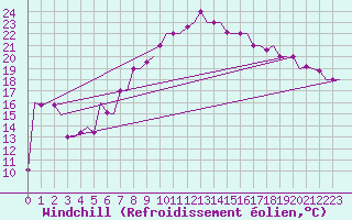 Courbe du refroidissement olien pour Torino / Caselle