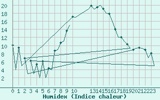 Courbe de l'humidex pour Leon / Virgen Del Camino