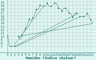 Courbe de l'humidex pour St. Peterburg