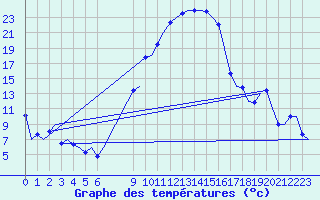 Courbe de tempratures pour Fritzlar