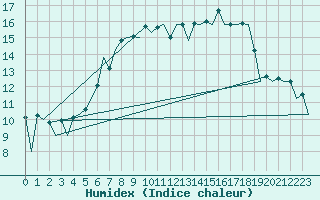 Courbe de l'humidex pour Luebeck-Blankensee