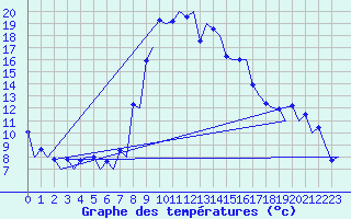Courbe de tempratures pour Samedam-Flugplatz