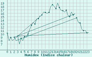 Courbe de l'humidex pour Aberdeen (UK)