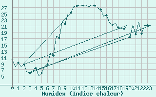 Courbe de l'humidex pour Sibiu
